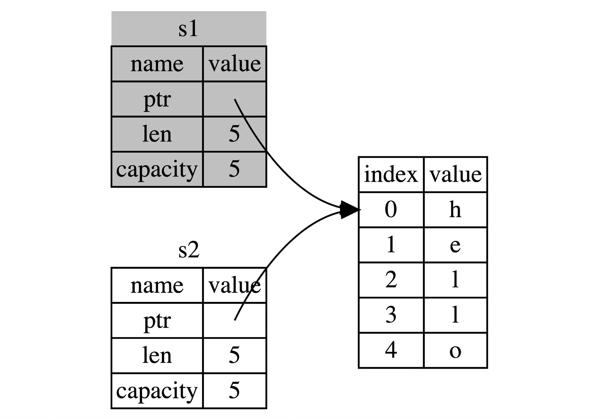 Rust move semantics – after move